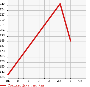 Аукционная статистика: График изменения цены NISSAN Ниссан  ELGRAND Эльгранд  2007 2500 MNE51 HIGHWAY S URBAN SELECTION JPA4WD в зависимости от аукционных оценок