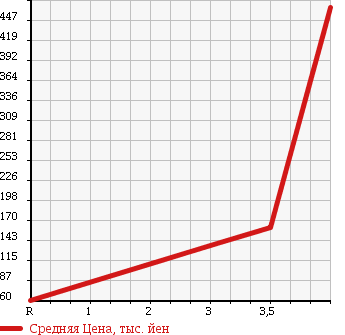 Аукционная статистика: График изменения цены NISSAN Ниссан  ELGRAND Эльгранд  2006 2500 MNE51 HIGHWAY STAR в зависимости от аукционных оценок