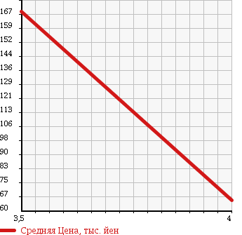 Аукционная статистика: График изменения цены NISSAN Ниссан  ELGRAND Эльгранд  2005 2500 MNE51 RIDER S в зависимости от аукционных оценок