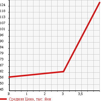 Аукционная статистика: График изменения цены NISSAN Ниссан  ELGRAND Эльгранд  2005 2500 MNE51 V в зависимости от аукционных оценок