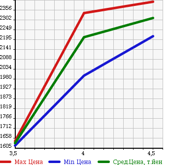 Аукционная статистика: График изменения цены NISSAN Ниссан  ELGRAND Эльгранд  2015 2500 TE52 250 HIGHWAY STAR в зависимости от аукционных оценок