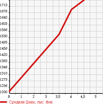 Аукционная статистика: График изменения цены NISSAN Ниссан  ELGRAND Эльгранд  2013 2500 TE52 250 HIGHWAY STAR / URBAN CHROME 7 NUMBER OF SEATS в зависимости от аукционных оценок