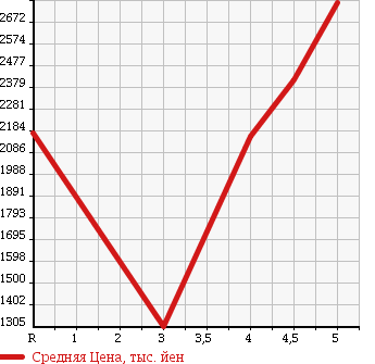 Аукционная статистика: График изменения цены NISSAN Ниссан  ELGRAND Эльгранд  2014 2500 TE52 250 HIGHWAY STAR PREMIUM в зависимости от аукционных оценок