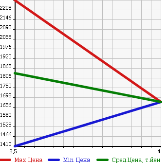 Аукционная статистика: График изменения цены NISSAN Ниссан  ELGRAND Эльгранд  2015 2500 TE52 250 HIGHWAY STAR S/7 NUMBER OF SEATS в зависимости от аукционных оценок