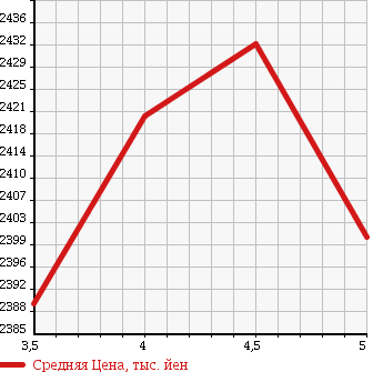 Аукционная статистика: График изменения цены NISSAN Ниссан  ELGRAND Эльгранд  2016 2500 TE52 250 HIGHWAY STAR S в зависимости от аукционных оценок