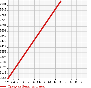 Аукционная статистика: График изменения цены NISSAN Ниссан  ELGRAND Эльгранд  2016 2500 TE52 250 HIGHWAY STAR S 7 SEAT в зависимости от аукционных оценок