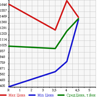 Аукционная статистика: График изменения цены NISSAN Ниссан  ELGRAND Эльгранд  2012 2500 TE52 250 HIGHWAY STAR URBAN CHROME в зависимости от аукционных оценок