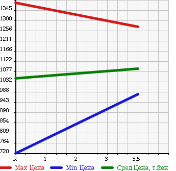 Аукционная статистика: График изменения цены NISSAN Ниссан  ELGRAND Эльгранд  2013 2500 TE52 250XG в зависимости от аукционных оценок