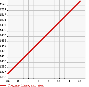 Аукционная статистика: График изменения цены NISSAN Ниссан  ELGRAND Эльгранд  2013 2500 TE52 HIGHWAY S AVANT CHROME BLK LEATHER в зависимости от аукционных оценок