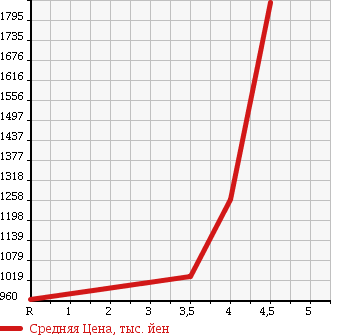 Аукционная статистика: График изменения цены NISSAN Ниссан  ELGRAND Эльгранд  2013 2500 TE52 HIGHWAY STAR в зависимости от аукционных оценок