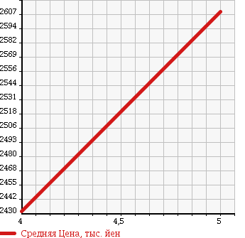 Аукционная статистика: График изменения цены NISSAN Ниссан  ELGRAND Эльгранд  2016 2500 TE52 HIGHWAY STAR S в зависимости от аукционных оценок