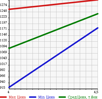 Аукционная статистика: График изменения цены NISSAN Ниссан  ELGRAND Эльгранд  2011 2500 TE52 HIGHWAY STAR URBAN CHROME в зависимости от аукционных оценок
