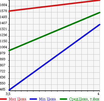 Аукционная статистика: График изменения цены NISSAN Ниссан  ELGRAND Эльгранд  2012 2500 TE52 RIDER BLACK LINE в зависимости от аукционных оценок