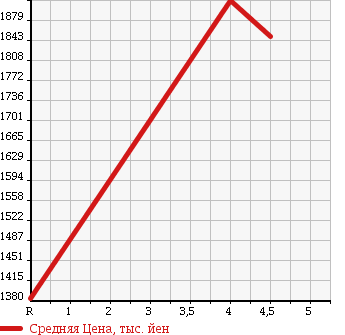 Аукционная статистика: График изменения цены NISSAN Ниссан  ELGRAND Эльгранд  2011 2500 TNE52 4WD 250 HIGHWAY STAR в зависимости от аукционных оценок