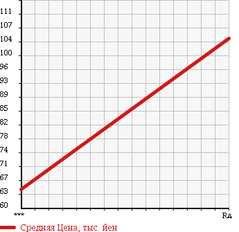 Аукционная статистика: График изменения цены NISSAN Ниссан  ELGRAND Эльгранд  2001 2950 ATWE50 в зависимости от аукционных оценок