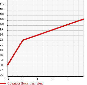 Аукционная статистика: График изменения цены NISSAN Ниссан  ELGRAND Эльгранд  1999 3000 ATE50 V в зависимости от аукционных оценок