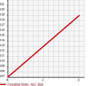 Аукционная статистика: График изменения цены NISSAN Ниссан  ELGRAND Эльгранд  1997 3200 AVWE50 DIESEL в зависимости от аукционных оценок