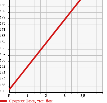 Аукционная статистика: График изменения цены NISSAN Ниссан  ELGRAND Эльгранд  1998 3200 AVWE50 DIESEL в зависимости от аукционных оценок