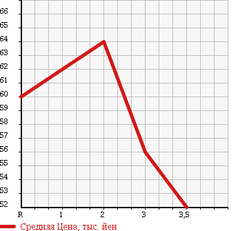 Аукционная статистика: График изменения цены NISSAN Ниссан  ELGRAND Эльгранд  1999 3300 ALE50 HIGHWAY STAR в зависимости от аукционных оценок