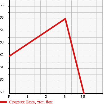 Аукционная статистика: График изменения цены NISSAN Ниссан  ELGRAND Эльгранд  1998 3300 ALE50 V в зависимости от аукционных оценок