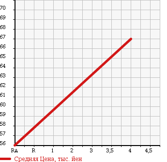 Аукционная статистика: График изменения цены NISSAN Ниссан  ELGRAND Эльгранд  2000 3300 ALE50 V LOUNGE PACKAGE в зависимости от аукционных оценок