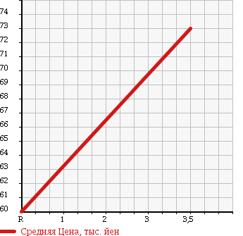 Аукционная статистика: График изменения цены NISSAN Ниссан  ELGRAND Эльгранд  1998 3300 ALWE50 4WD HIGHWAY STAR в зависимости от аукционных оценок