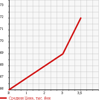 Аукционная статистика: График изменения цены NISSAN Ниссан  ELGRAND Эльгранд  1998 3300 ALWE50 4WD V в зависимости от аукционных оценок