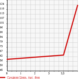 Аукционная статистика: График изменения цены NISSAN Ниссан  ELGRAND Эльгранд  1997 3300 ALWE50 4WD X в зависимости от аукционных оценок