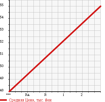 Аукционная статистика: График изменения цены NISSAN Ниссан  ELGRAND Эльгранд  1999 3300 ALWE50 X в зависимости от аукционных оценок