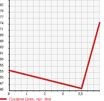 Аукционная статистика: График изменения цены NISSAN Ниссан  ELGRAND Эльгранд  2002 3490 E51 в зависимости от аукционных оценок