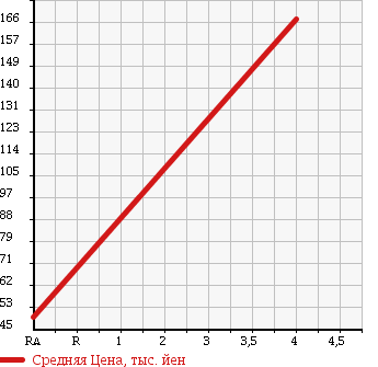 Аукционная статистика: График изменения цены NISSAN Ниссан  ELGRAND Эльгранд  2002 3490 NE51 HIGHWAY STAR в зависимости от аукционных оценок