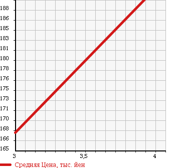 Аукционная статистика: График изменения цены NISSAN Ниссан  ELGRAND Эльгранд  2005 3490 NE51 HIGHWAY STAR в зависимости от аукционных оценок