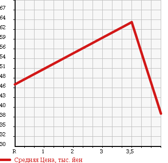 Аукционная статистика: График изменения цены NISSAN Ниссан  ELGRAND Эльгранд  2001 3500 APE50 V в зависимости от аукционных оценок