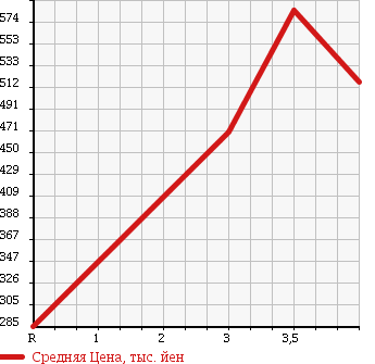 Аукционная статистика: График изменения цены NISSAN Ниссан  ELGRAND Эльгранд  2007 3500 E51 350 HIGHWAY S BLACK LEATHER ED в зависимости от аукционных оценок