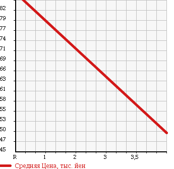 Аукционная статистика: График изменения цены NISSAN Ниссан  ELGRAND Эльгранд  2002 3500 E51 ENCHANTE в зависимости от аукционных оценок