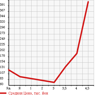 Аукционная статистика: График изменения цены NISSAN Ниссан  ELGRAND Эльгранд  2004 3500 E51 HIGHWAY STAR в зависимости от аукционных оценок