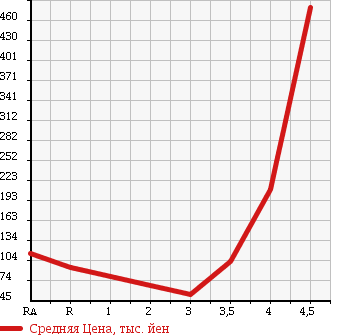 Аукционная статистика: График изменения цены NISSAN Ниссан  ELGRAND Эльгранд  2005 3500 E51 HIGHWAY STAR в зависимости от аукционных оценок