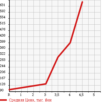 Аукционная статистика: График изменения цены NISSAN Ниссан  ELGRAND Эльгранд  2007 3500 E51 HIGHWAY STAR BLACK LEATHER LTD в зависимости от аукционных оценок