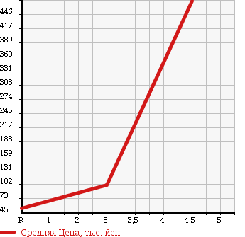 Аукционная статистика: График изменения цены NISSAN Ниссан  ELGRAND Эльгранд  2006 3500 E51 HIGHWAY STAR PREMIUM EDITION в зависимости от аукционных оценок