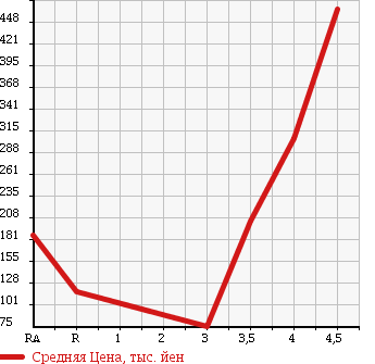 Аукционная статистика: График изменения цены NISSAN Ниссан  ELGRAND Эльгранд  2005 3500 E51 RIDER в зависимости от аукционных оценок
