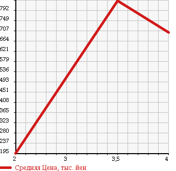 Аукционная статистика: График изменения цены NISSAN Ниссан  ELGRAND Эльгранд  2008 3500 E51 RIDER в зависимости от аукционных оценок