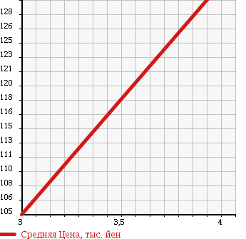 Аукционная статистика: График изменения цены NISSAN Ниссан  ELGRAND Эльгранд  2005 3500 E51 RIDER 8 PERSON в зависимости от аукционных оценок
