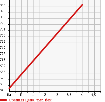 Аукционная статистика: График изменения цены NISSAN Ниссан  ELGRAND Эльгранд  2009 3500 E51 RIDER ASH PERFORMANCE SPECIFICATIONS в зависимости от аукционных оценок