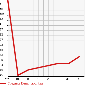 Аукционная статистика: График изменения цены NISSAN Ниссан  ELGRAND Эльгранд  2003 3500 E51 V 70th в зависимости от аукционных оценок
