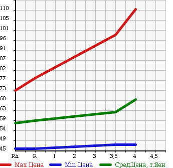 Аукционная статистика: График изменения цены NISSAN Ниссан  ELGRAND Эльгранд  2004 3500 E51 V NAVI EDITION в зависимости от аукционных оценок