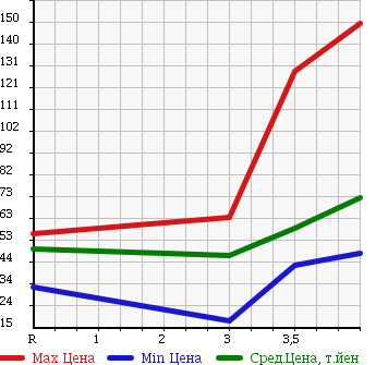 Аукционная статистика: График изменения цены NISSAN Ниссан  ELGRAND Эльгранд  2003 3500 E51 V70th в зависимости от аукционных оценок
