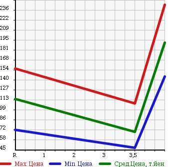Аукционная статистика: График изменения цены NISSAN Ниссан  ELGRAND Эльгранд  2006 3500 E51 VG в зависимости от аукционных оценок