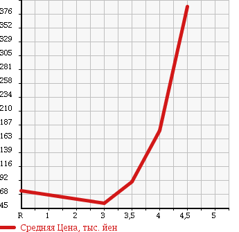 Аукционная статистика: График изменения цены NISSAN Ниссан  ELGRAND Эльгранд  2005 3500 E51 X в зависимости от аукционных оценок