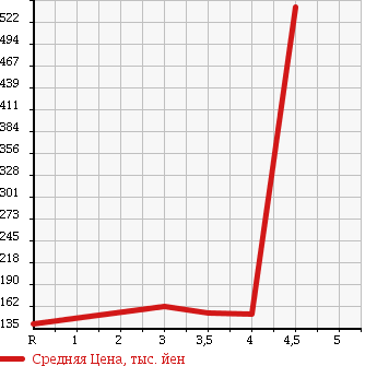 Аукционная статистика: График изменения цены NISSAN Ниссан  ELGRAND Эльгранд  2006 3500 E51 X в зависимости от аукционных оценок