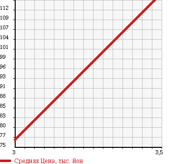 Аукционная статистика: График изменения цены NISSAN Ниссан  ELGRAND Эльгранд  2006 3500 NE51 в зависимости от аукционных оценок